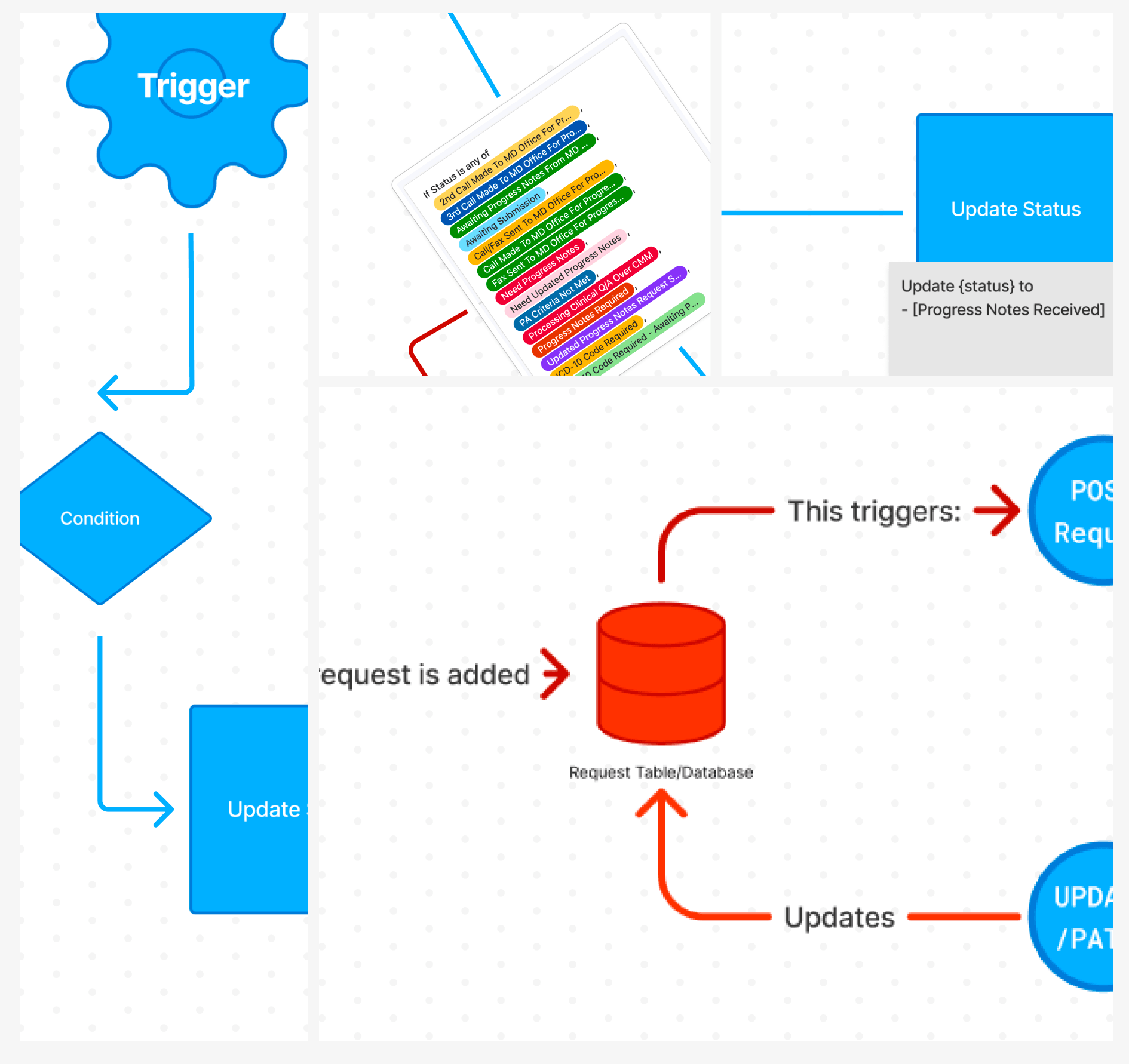 GreenLine prior authorization automation flow diagram for backend developers